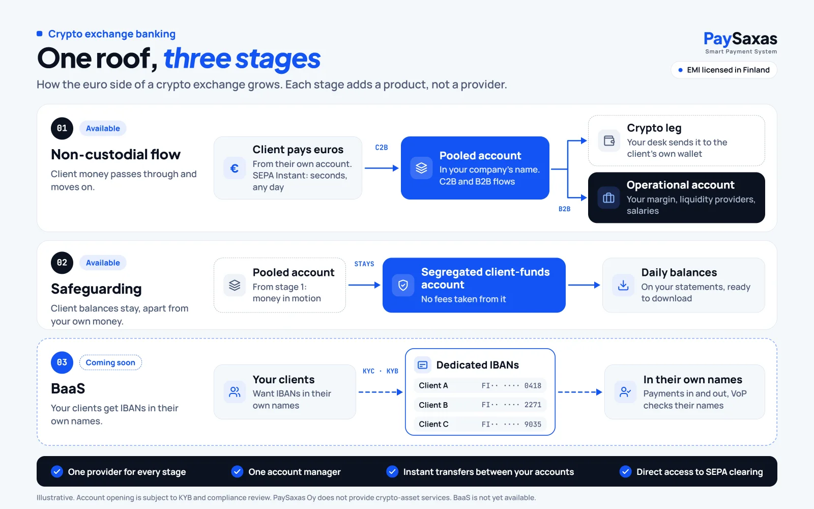 Crypto exchange banking in three stages: a non-custodial flow with pooled and operational accounts, a segregated client-funds account for client balances, and BaaS with dedicated IBANs for your clients, coming soon