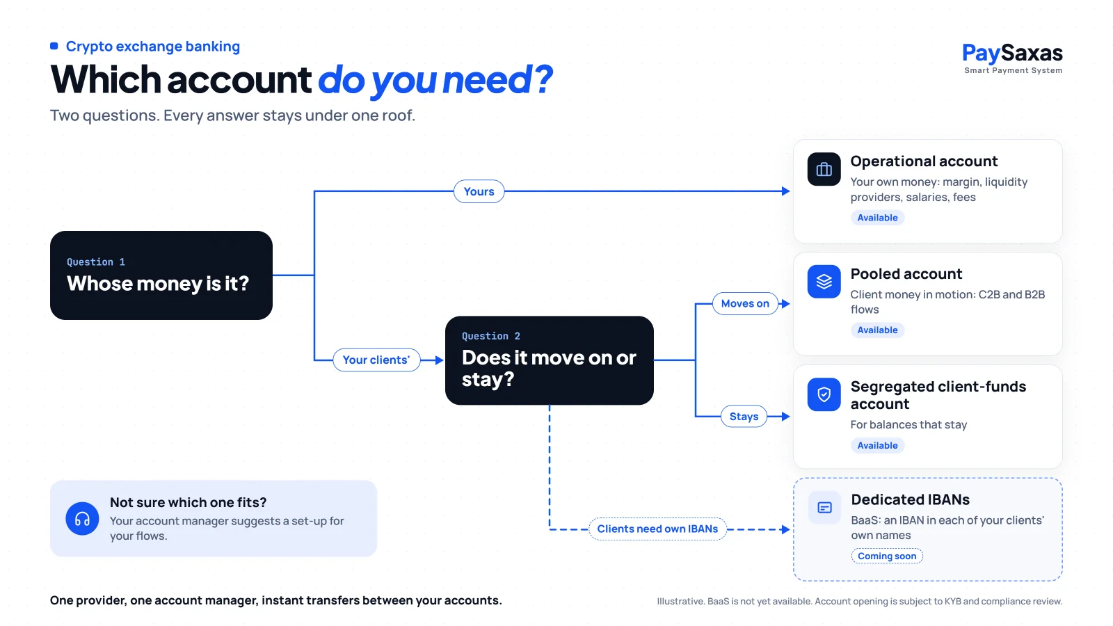 Which account a crypto exchange needs: operational account for your own money, pooled account for client money in motion, segregated client-funds account for client balances, BaaS for your clients' own IBANs