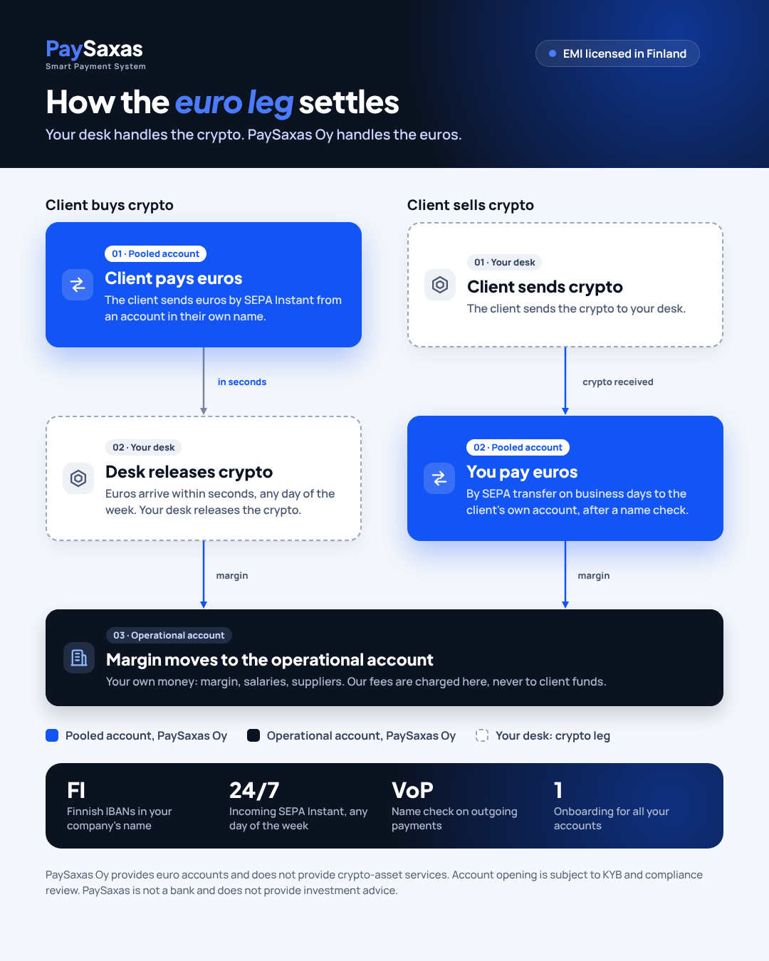 OTC desk bank account flow: client euros by SEPA Instant to the pooled account, crypto released by your desk, margin to the operational account