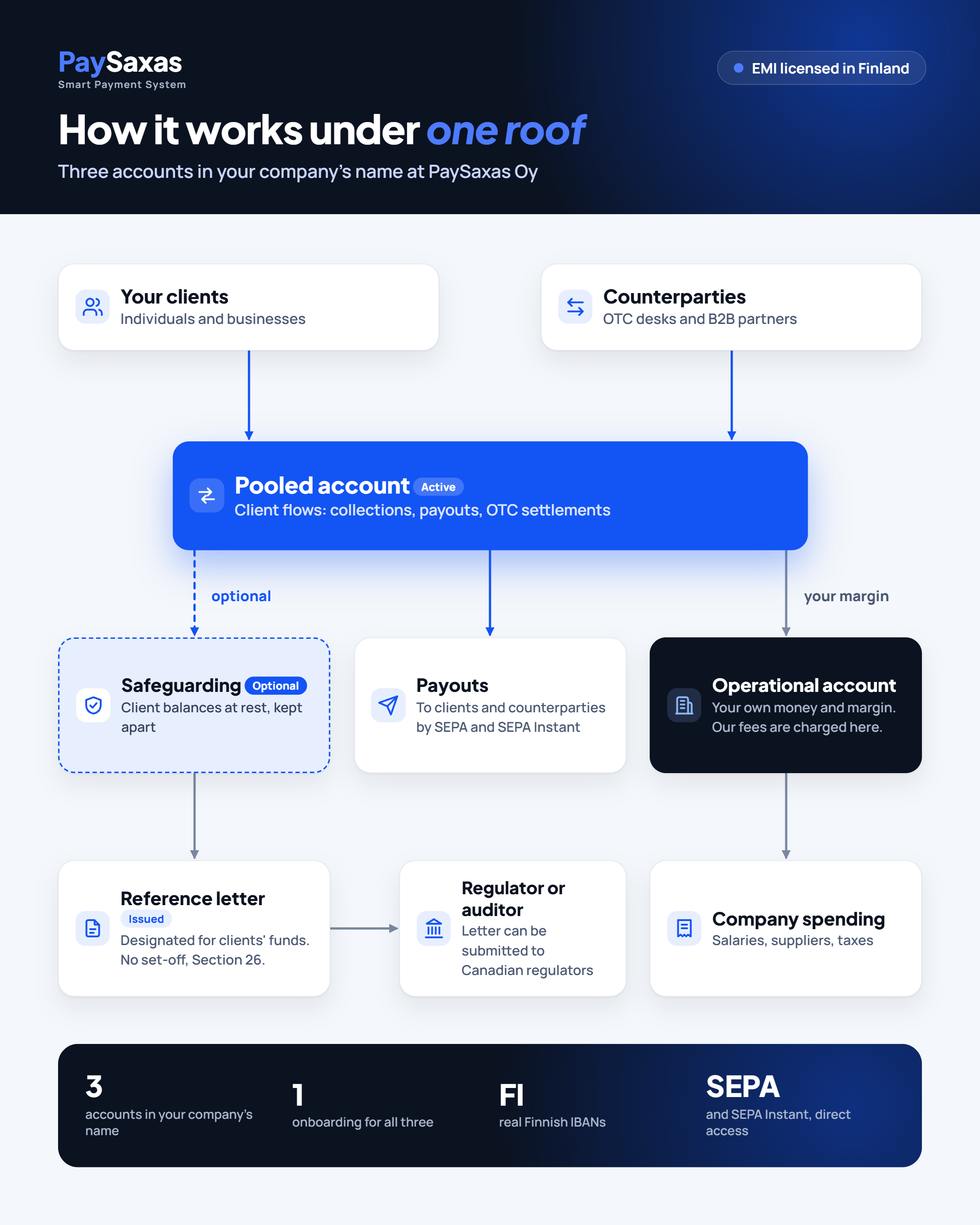 How the three accounts work together: client flows through the pooled account, balances on the safeguarding account, own money on the operational account