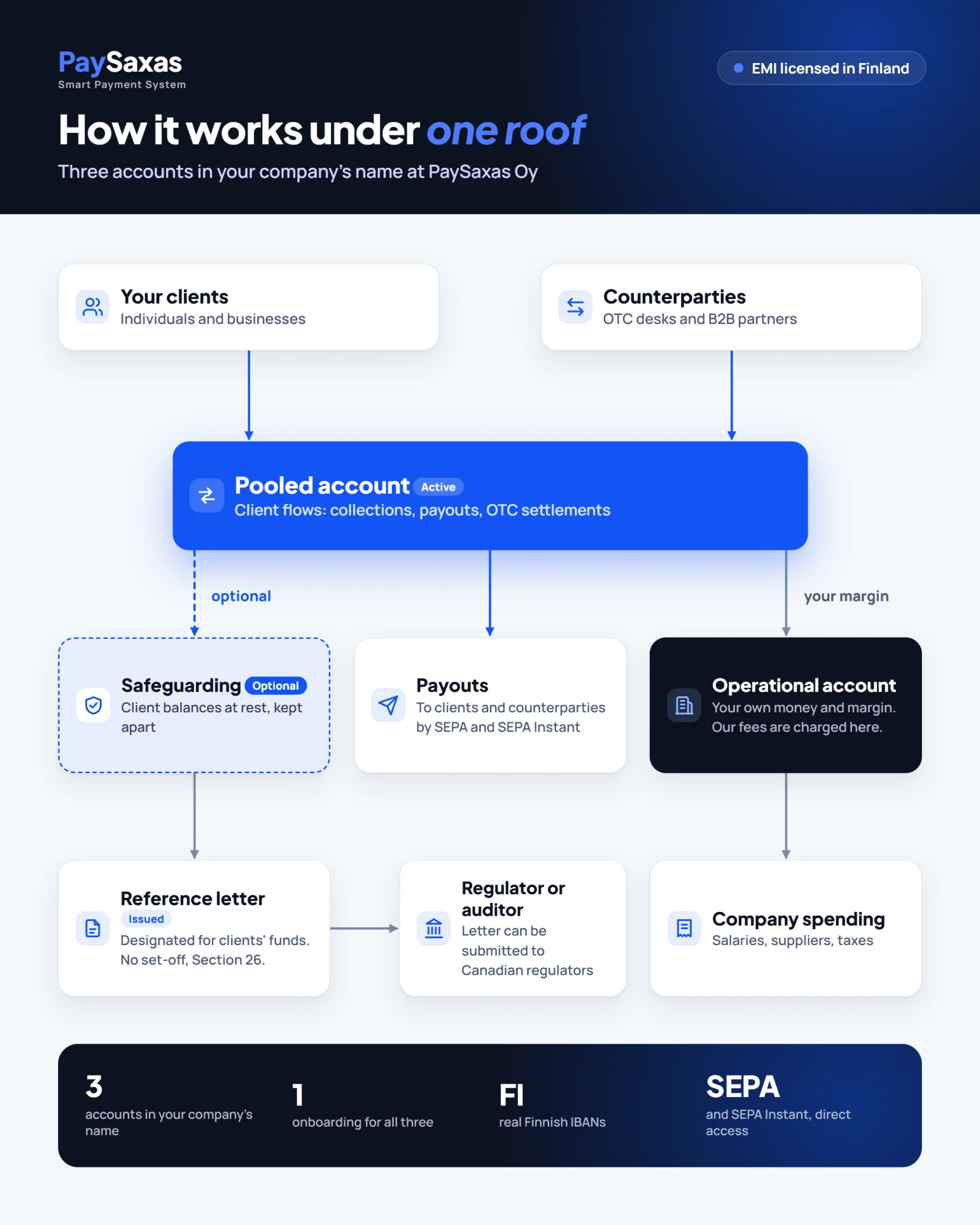 How the three accounts work together: client flows through the pooled account, balances on the safeguarding account, own money on the operational account