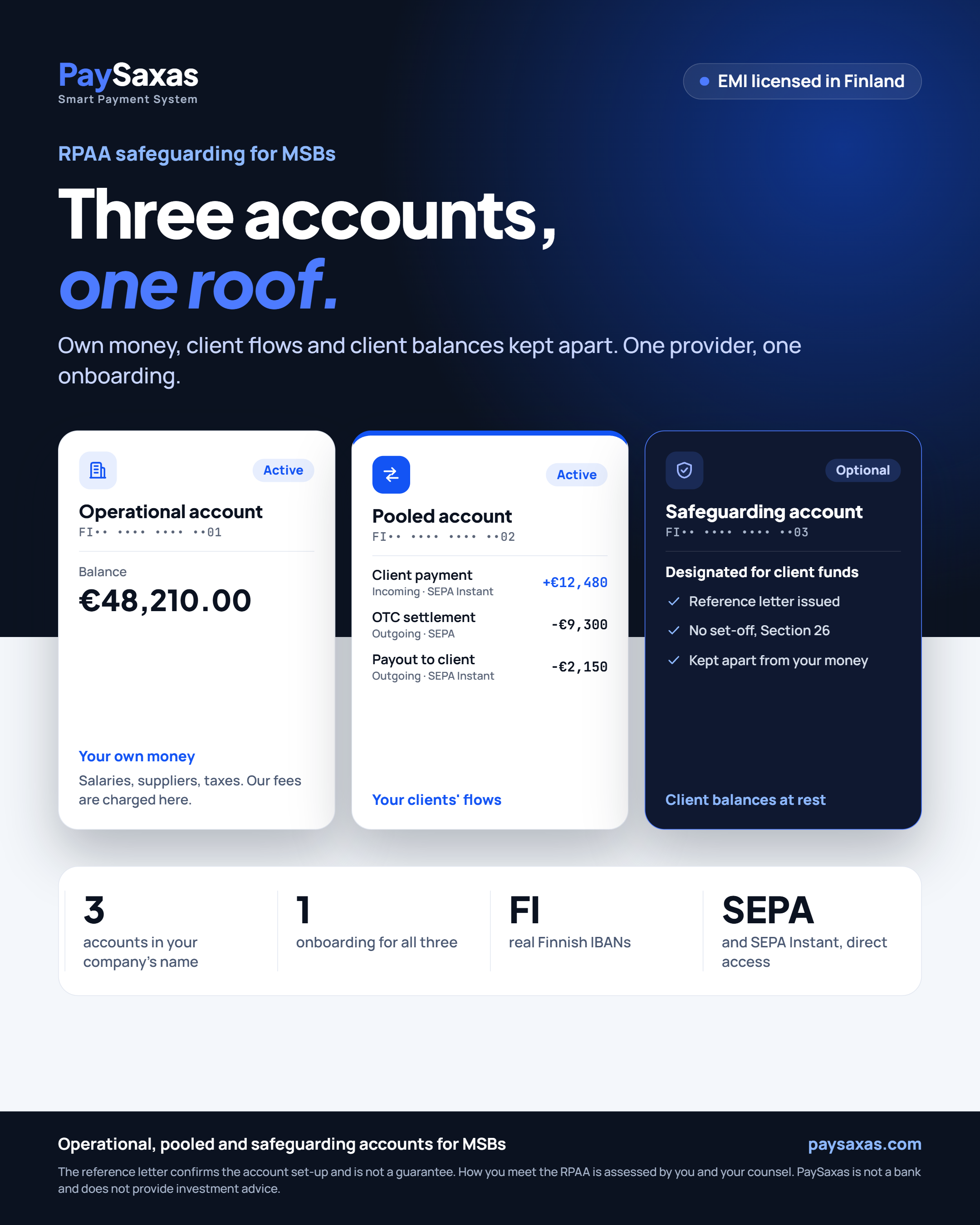 Three accounts under one roof: operational account for own money, pooled account for client flows, optional safeguarding account with a reference letter