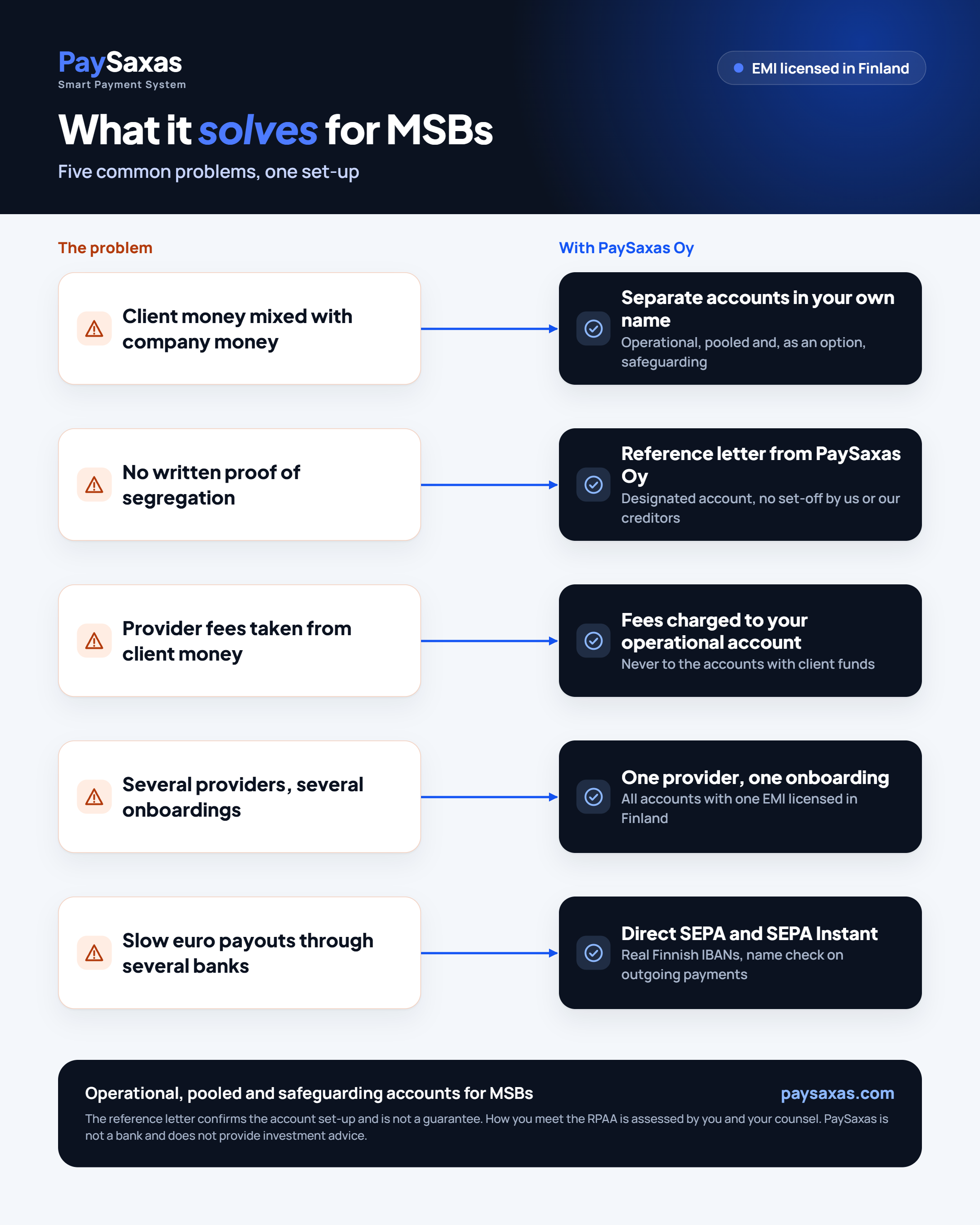 What the set-up solves for MSBs: mixed funds, missing proof, fees from client money, too many providers, slow euro payouts