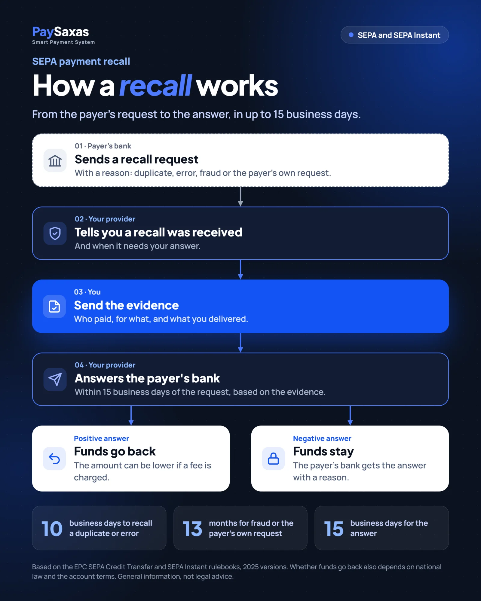 How a SEPA payment recall works: request from the payer's bank, notice to you, your evidence and the provider's answer within 15 business days