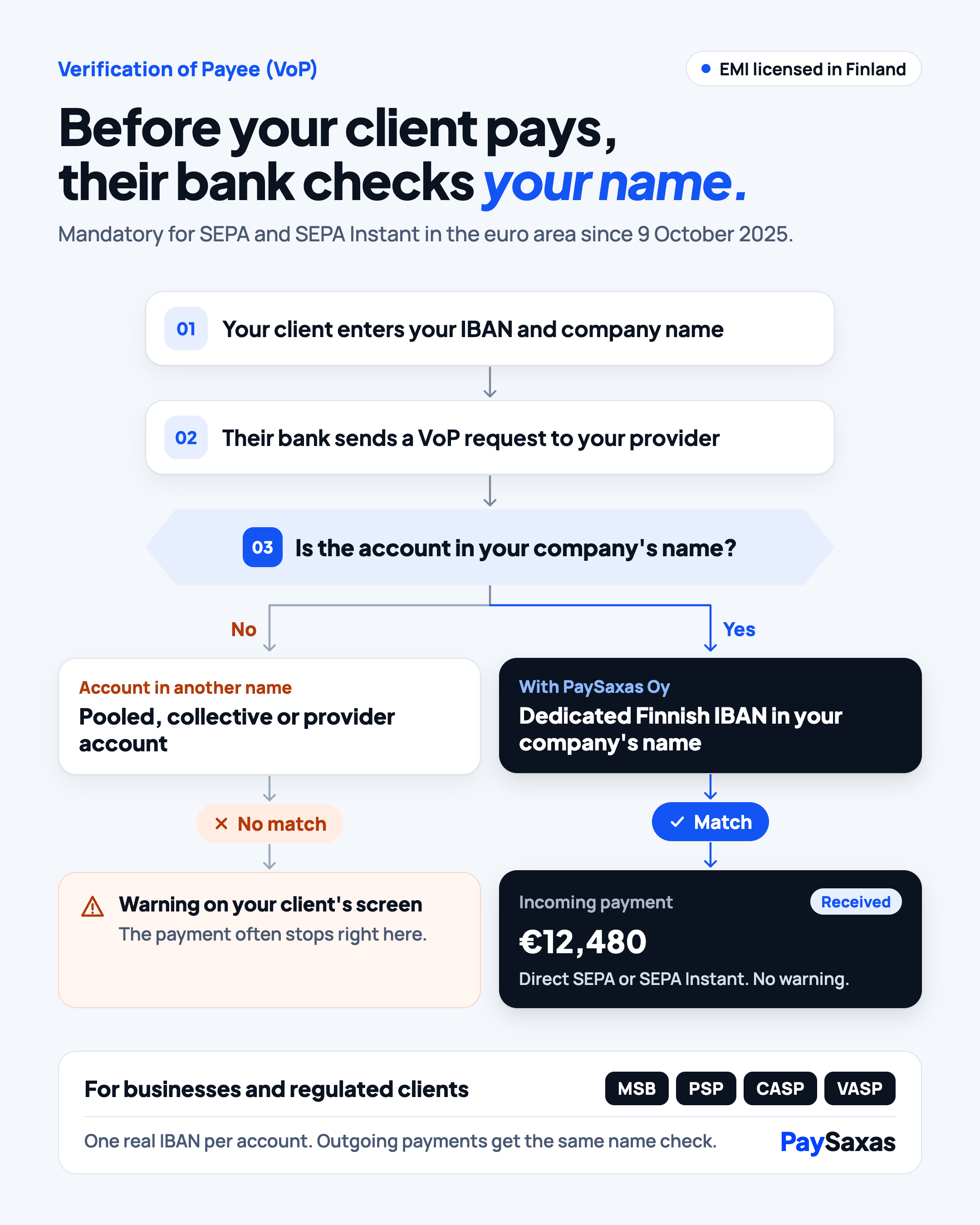 Verification of Payee flow comparing an account in another name with a dedicated Finnish IBAN in the company’s name